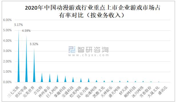2021年中国动漫游戏行业发展现状及重点企业对比分析 动漫游戏开发新格局
